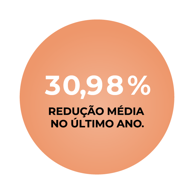 30,98% Redução média no último ano